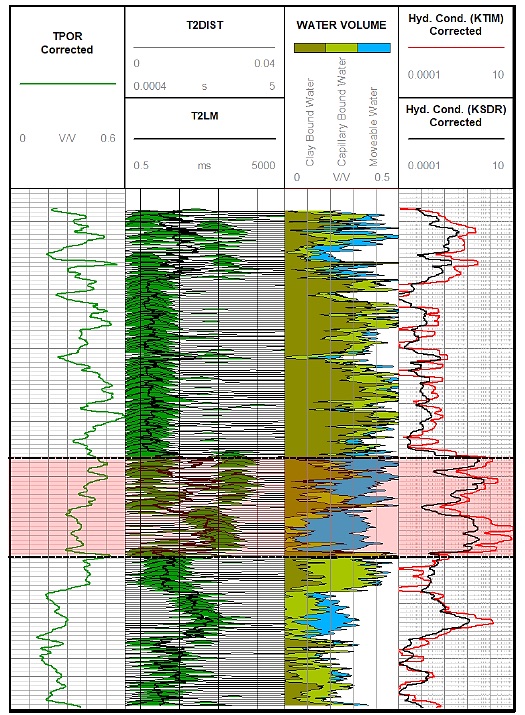 Typical BMR plot with a highlighted interval of increased free fluid volume, indicating higher permeability and hydraulic conductivity