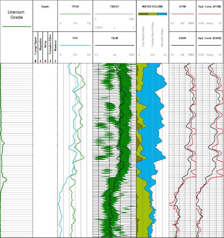 BMR log beside the uranium grade: total porosity and free fluid, T2 distribution, clay-bound, capillary-bound and free water, and permeability and hydraulic conductivity