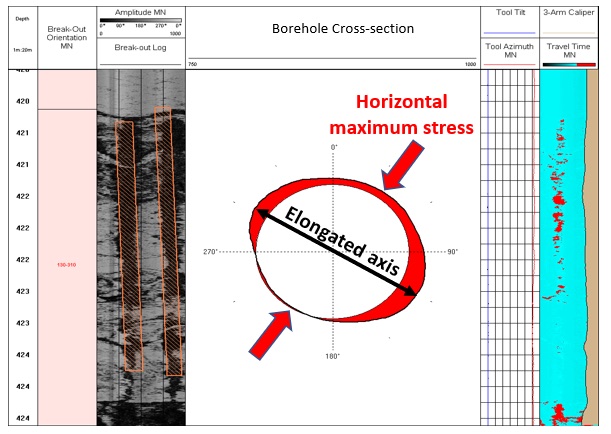 Borehole breakout in an ATV image log with the corresponding cross-section (Mahlatji et al. 2009)
