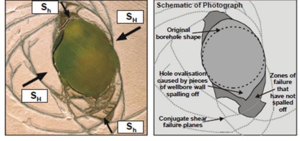 Schematic of breakout from laboratory experiments: SH and Sh are the maximum and minimum horizontal stress orientations (Kundan et al. 2015)