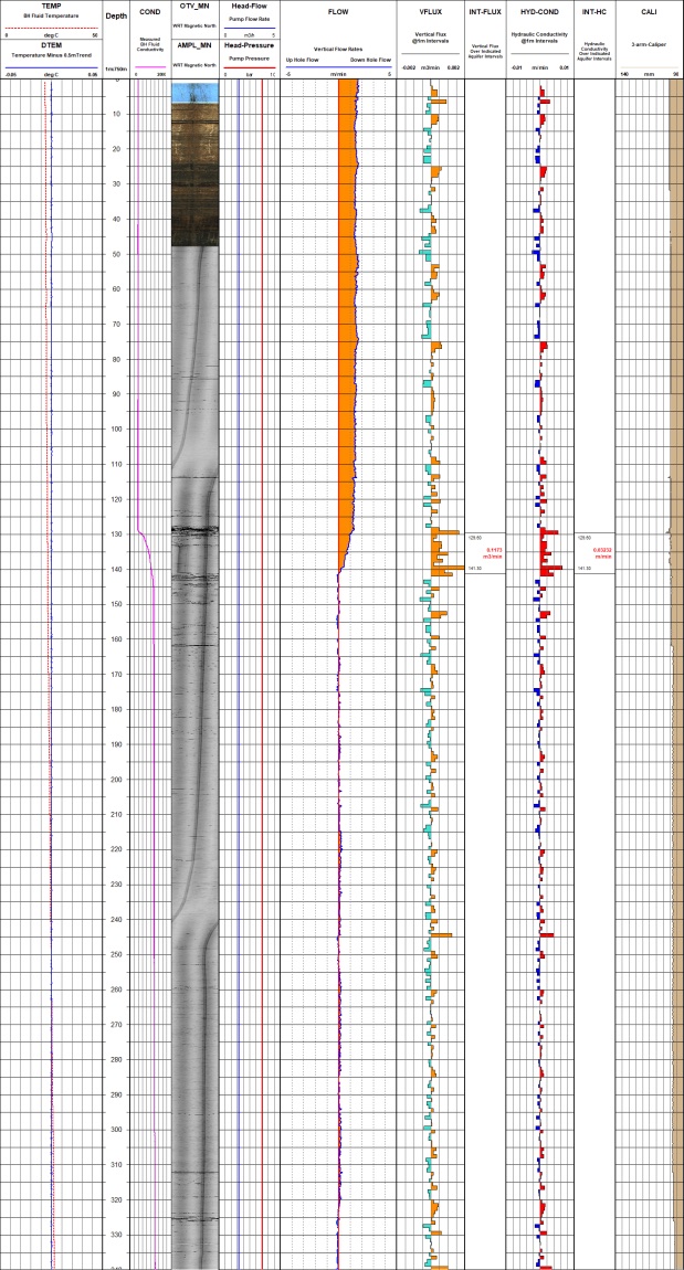 Hydraulic conductivity plot with borehole fluid temperature and conductivity profiles and televiewer imaging