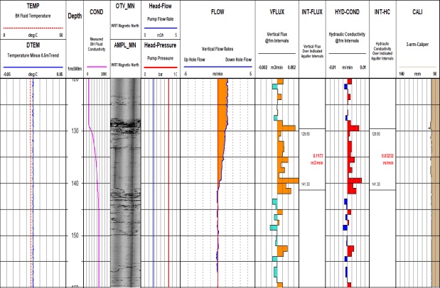 Detail across the aquifer between 120 m and 160 m