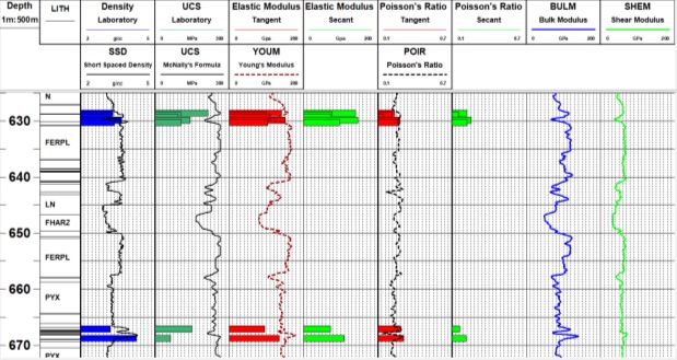 Comparison of borehole geophysical logs (traces) with stress-strain laboratory test work (bars)