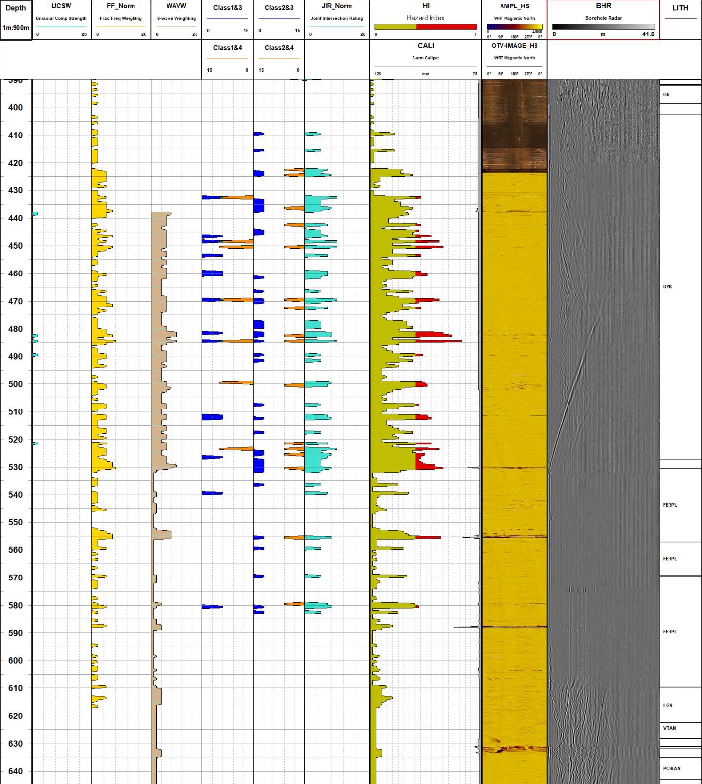 Hazard Index log with zones of elevated hazard (red), acoustic televiewer and radargram mapping the associated structural element (green dash)