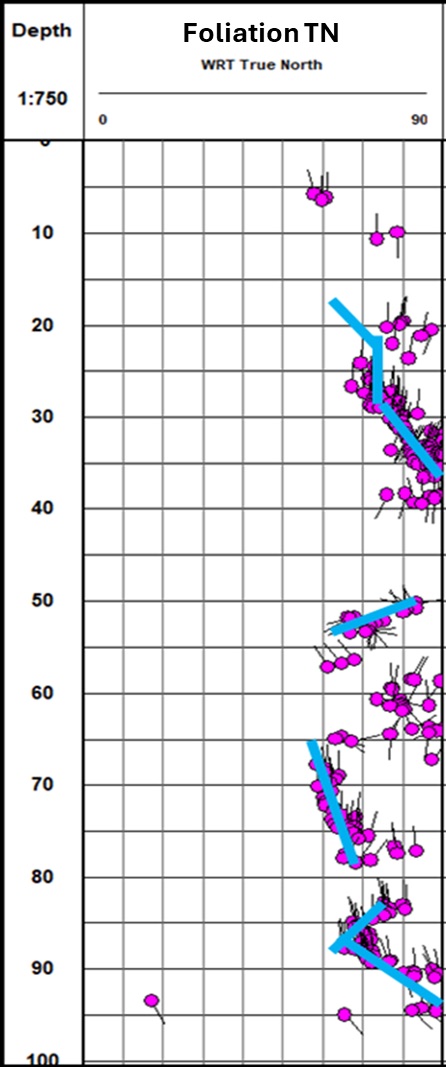 Foliation picks down the hole, showing trends in orientation with depth