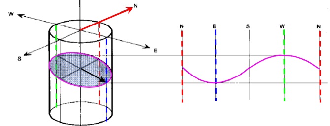 A planar structure crossing the hole in 3D, and the sinusoid it traces on the unwrapped image