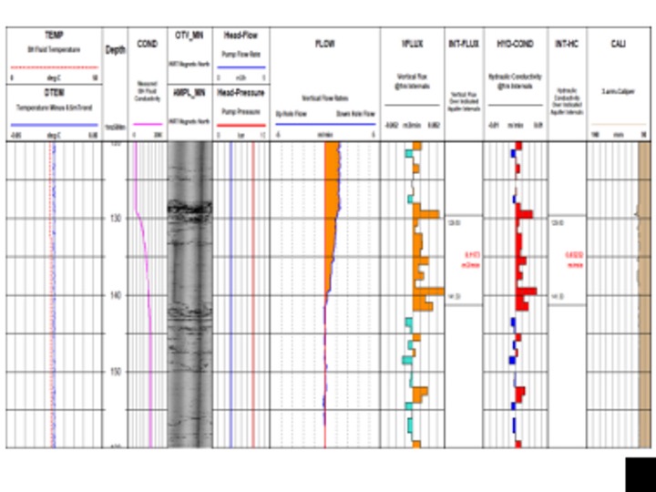 Composite log with hydraulic interpretation